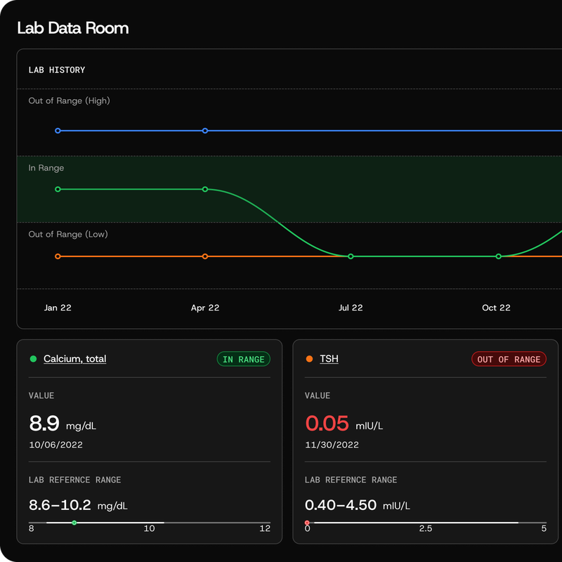 Profile Health Lab Data Room: a lab history chart with in-range and out-of-range bands, and cards for individual lab values against reference ranges.